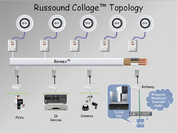 Russoun Topology over power line