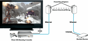 Homeplug gaming