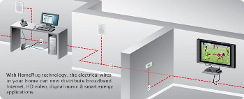 HomePlug Technology