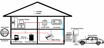Smart Grid over power line