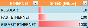 Ethernet Speed